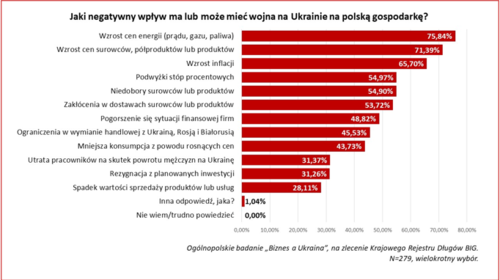 Czy Polska będzie brała udział w odbudowie Ukrainy?